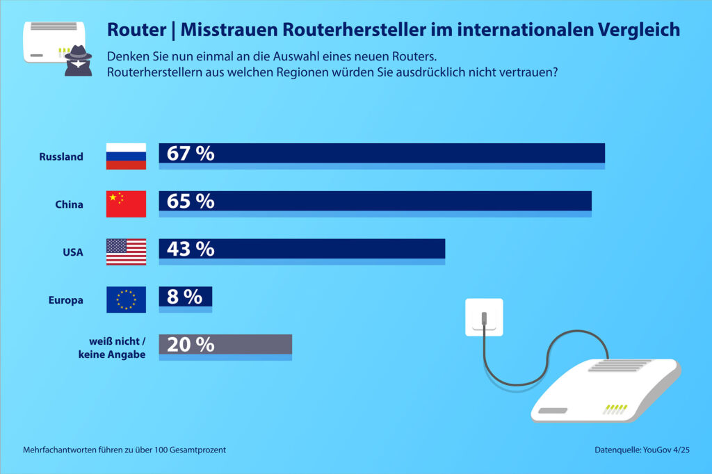 Vertrauen in europäische Router – FRITZ!Box auf Platz 1 bei Nutzerzufriedenheit 7 AVM Umfrage Router Misstrauen Routerhersteller 2025