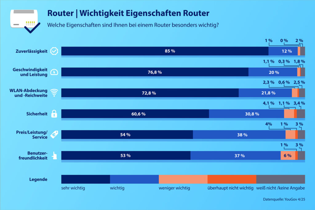 Vertrauen in europäische Router – FRITZ!Box auf Platz 1 bei Nutzerzufriedenheit 6 AVM Umfrage Router Wichtigkeit Eigenschaften